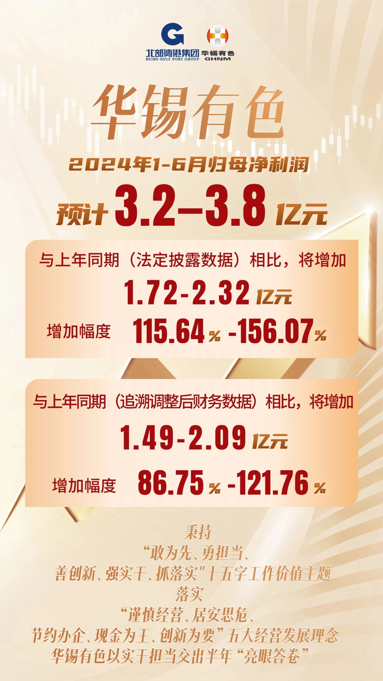 3.2億-3.8億元！華錫有色以實(shí)干擔(dān)當(dāng)交出半年“完美答卷”