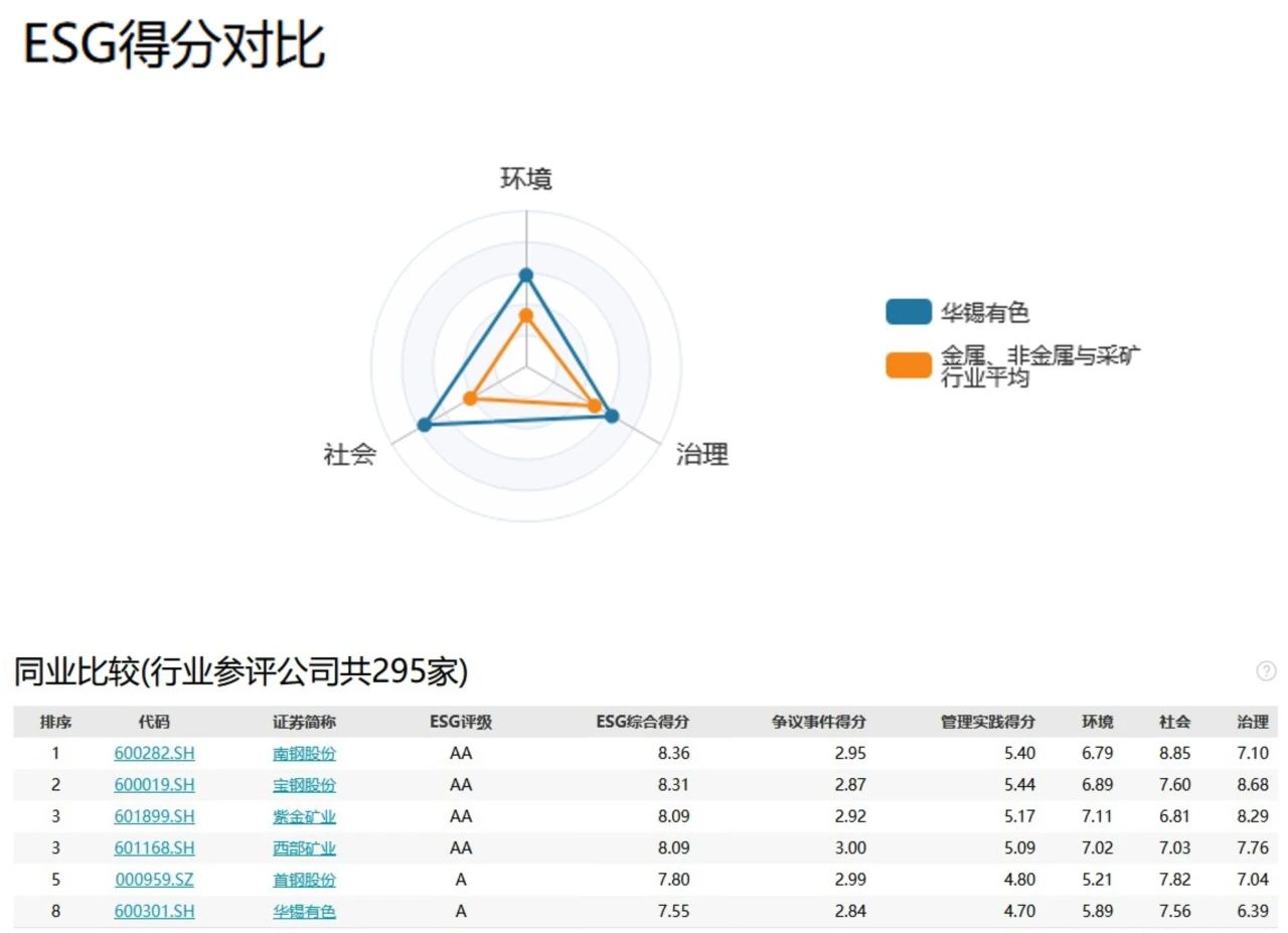 北部灣港集團(tuán)旗下華錫有色獲萬(wàn)得ESG評(píng)級(jí)A級(jí)